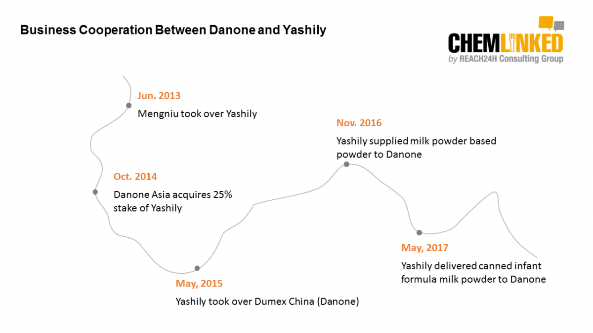 business_cooperation_between_danone_and_yashily.png