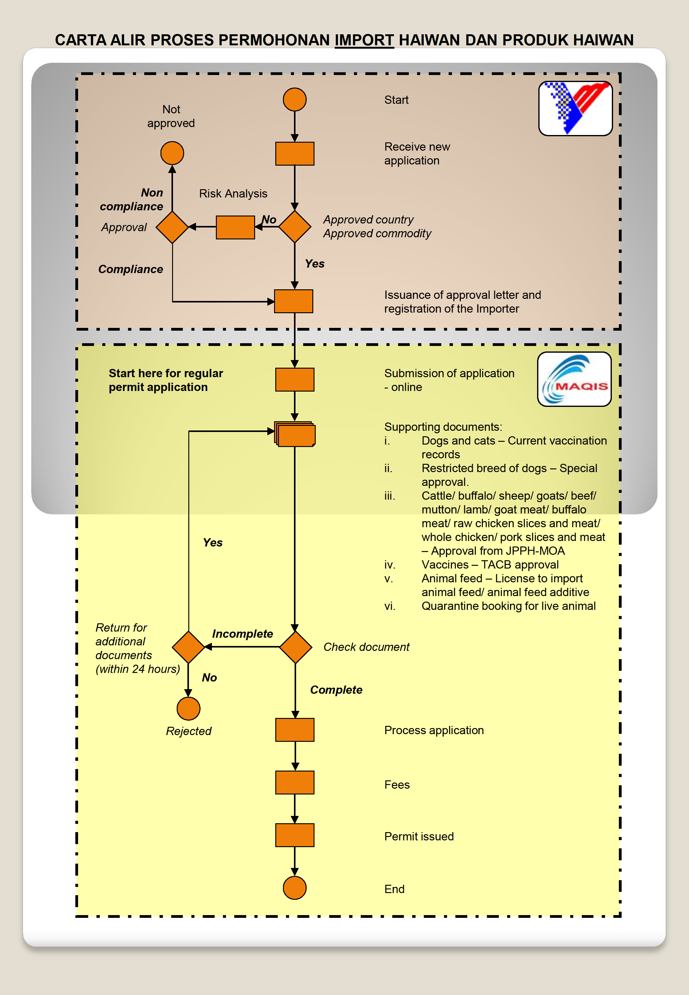 carta-alir-permohonan-import-haiwan-dan-produk-haiwan-dvs-maqis.png carta-alir-permohonan-import-haiwan-dan-produk-haiwan-dvs-maqis.png