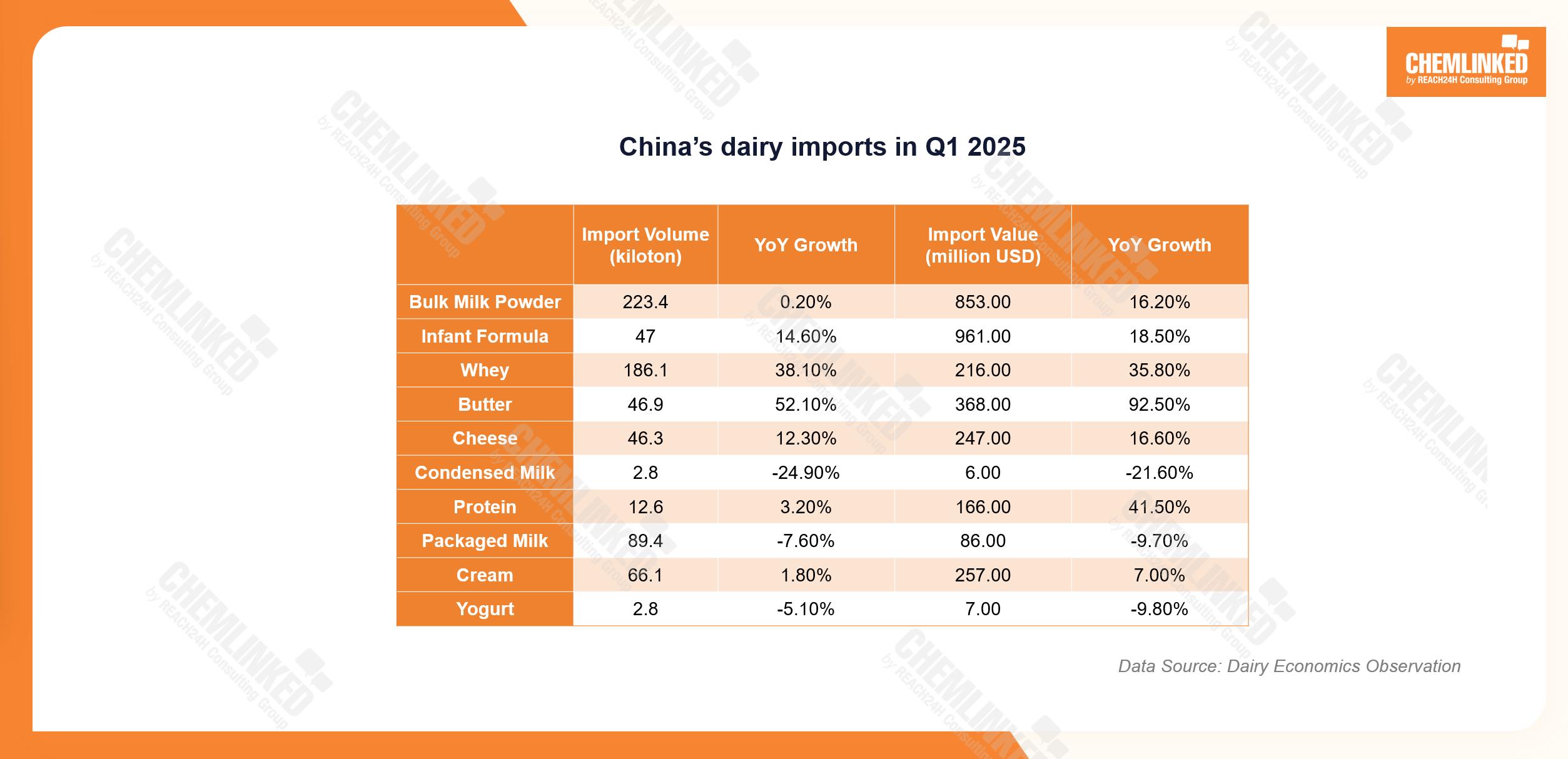 China dairy imports in Q1 2025 China dairy imports in Q1 2025