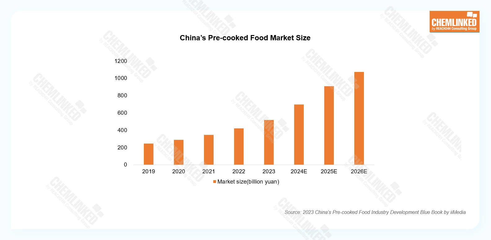 China‘s pre-cooked food market size China‘s pre-cooked food market size