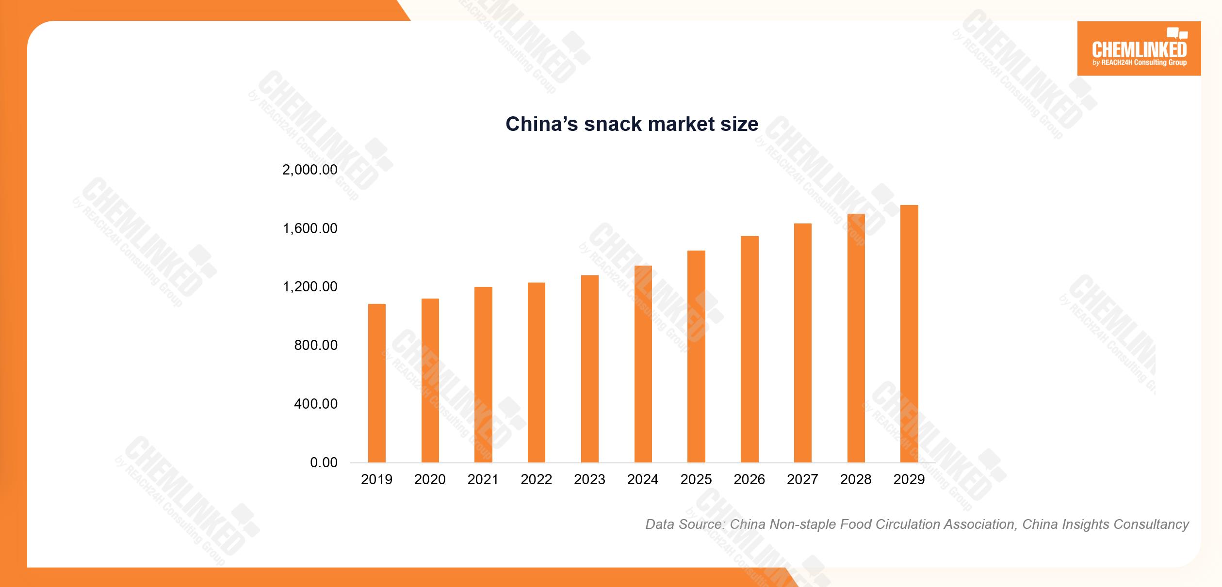 China's snack market size China's snack market size