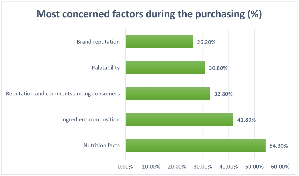concerned factors when purchasing pet food.png