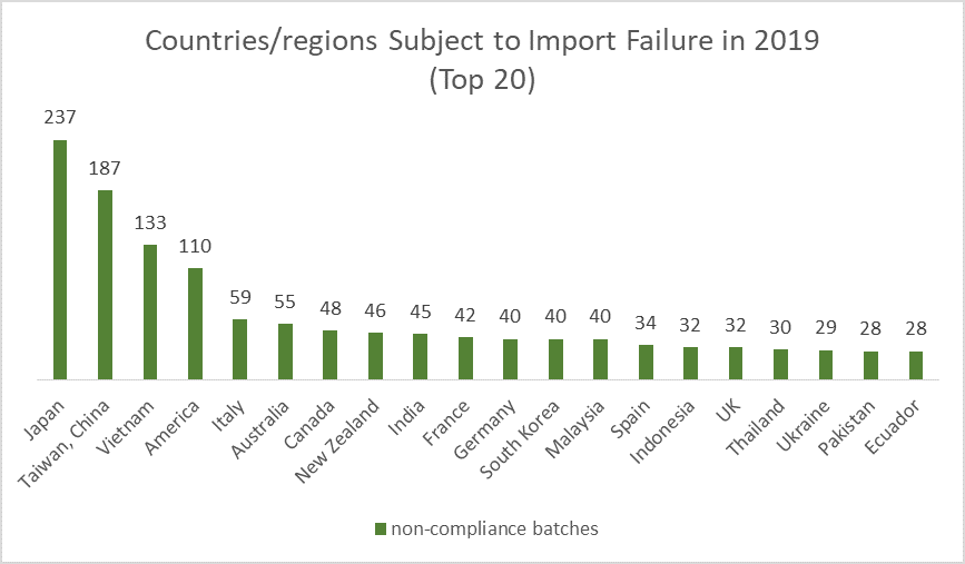 countries regions subject to import failure in 2019.png