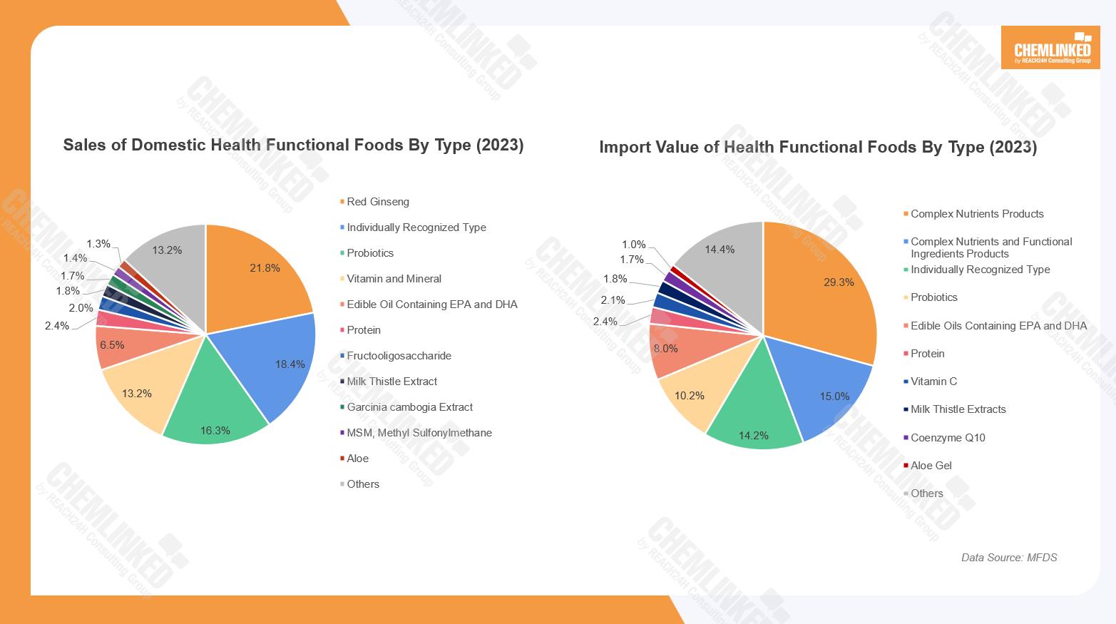 Domestic supply and imports of health functional foods in South Korea
