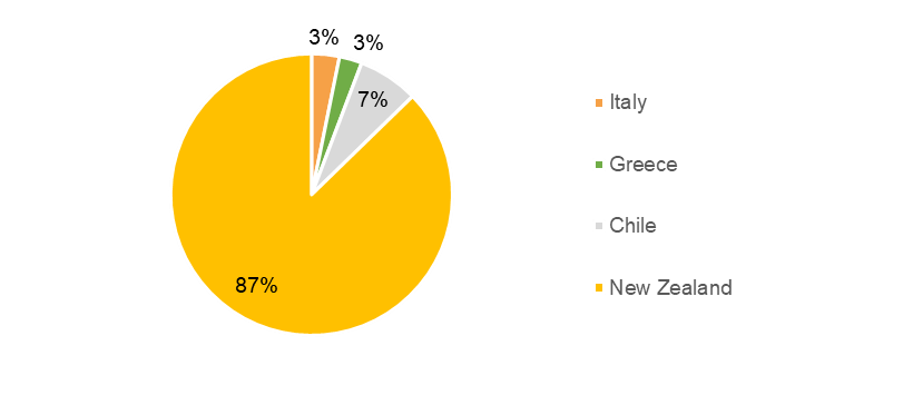exporting-country-of-kiwi.png