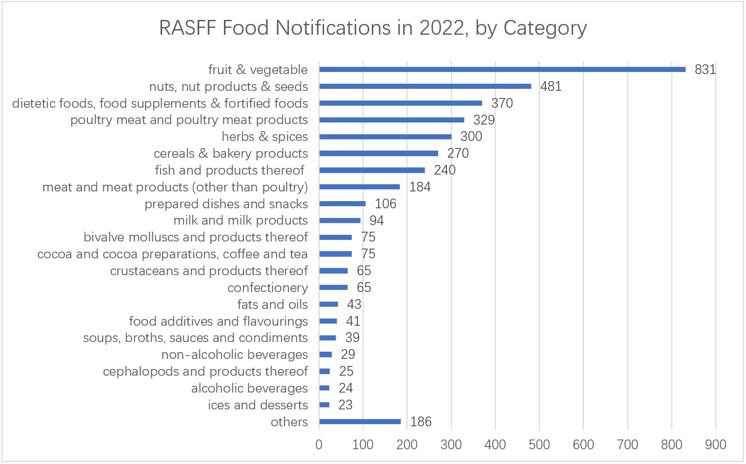 food-notification-by-food-category.png