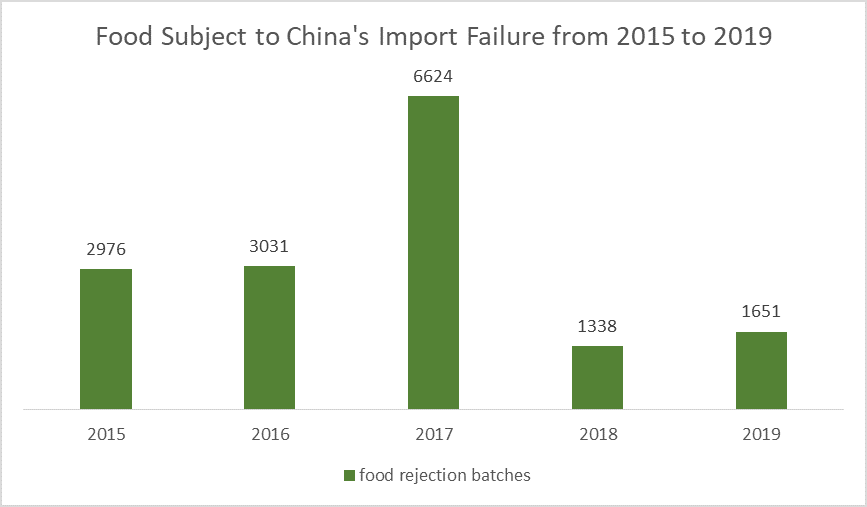 Food Subject to China's Import Failure from 2015 to 2019.png