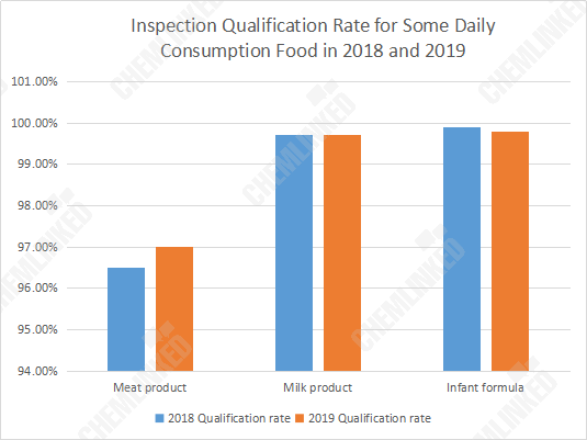 An Overview of 2019 National Food Safety Sampling Inspection Results ...