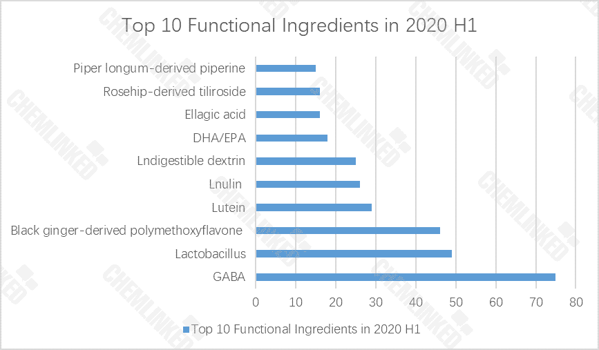 An Overview of Functional Ingredients on the Japanese Market in 2021 H1 ...