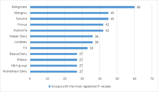 groups with the most registered IF recipes.png