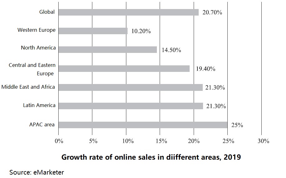 growth-rate-of-online-sales-in-diifferent-areas-2019.jpg