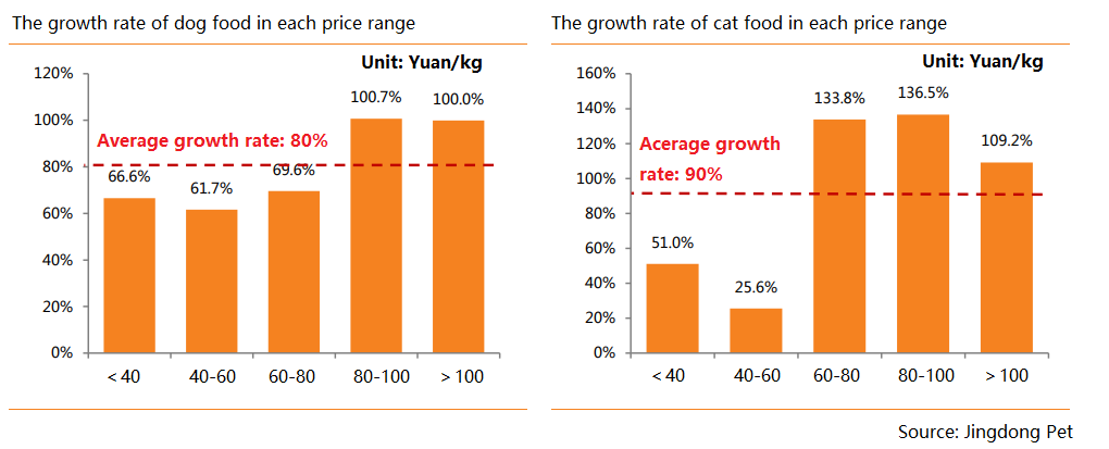 growth rate of pet food at different price range.png