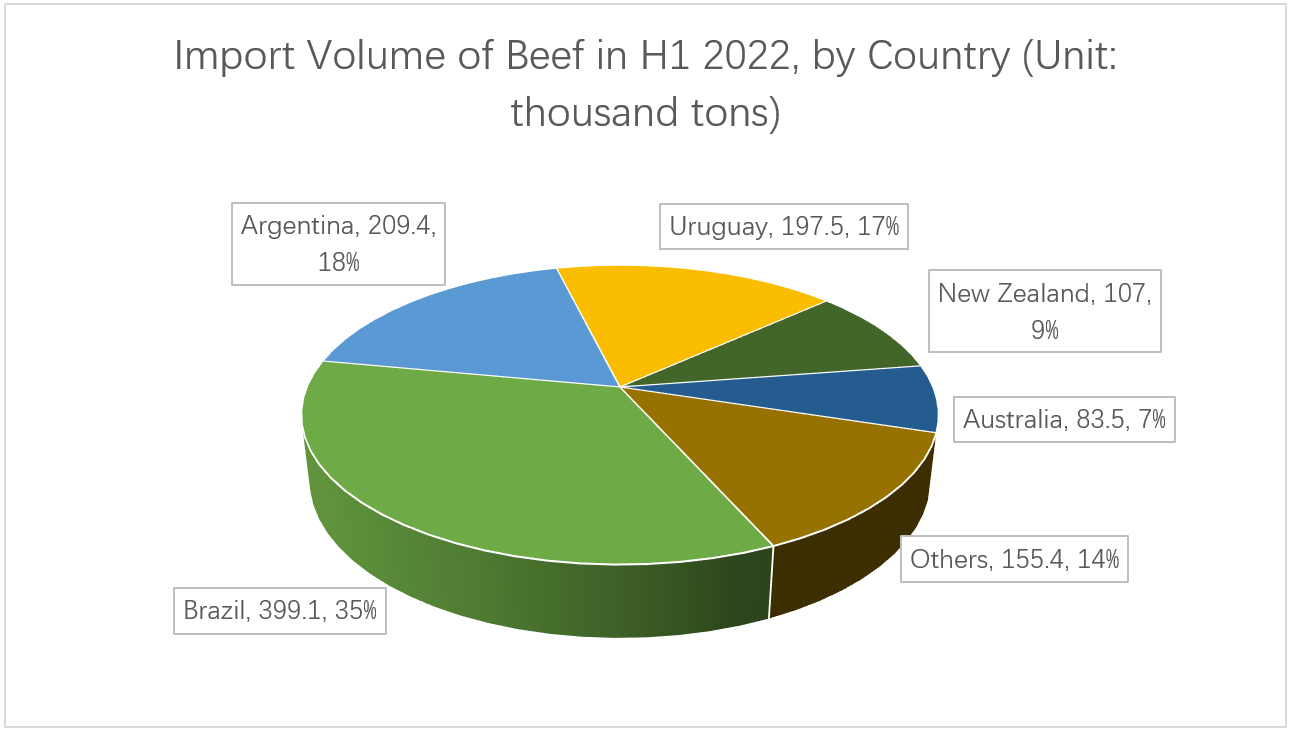 import-data-of-beef-by-country.png