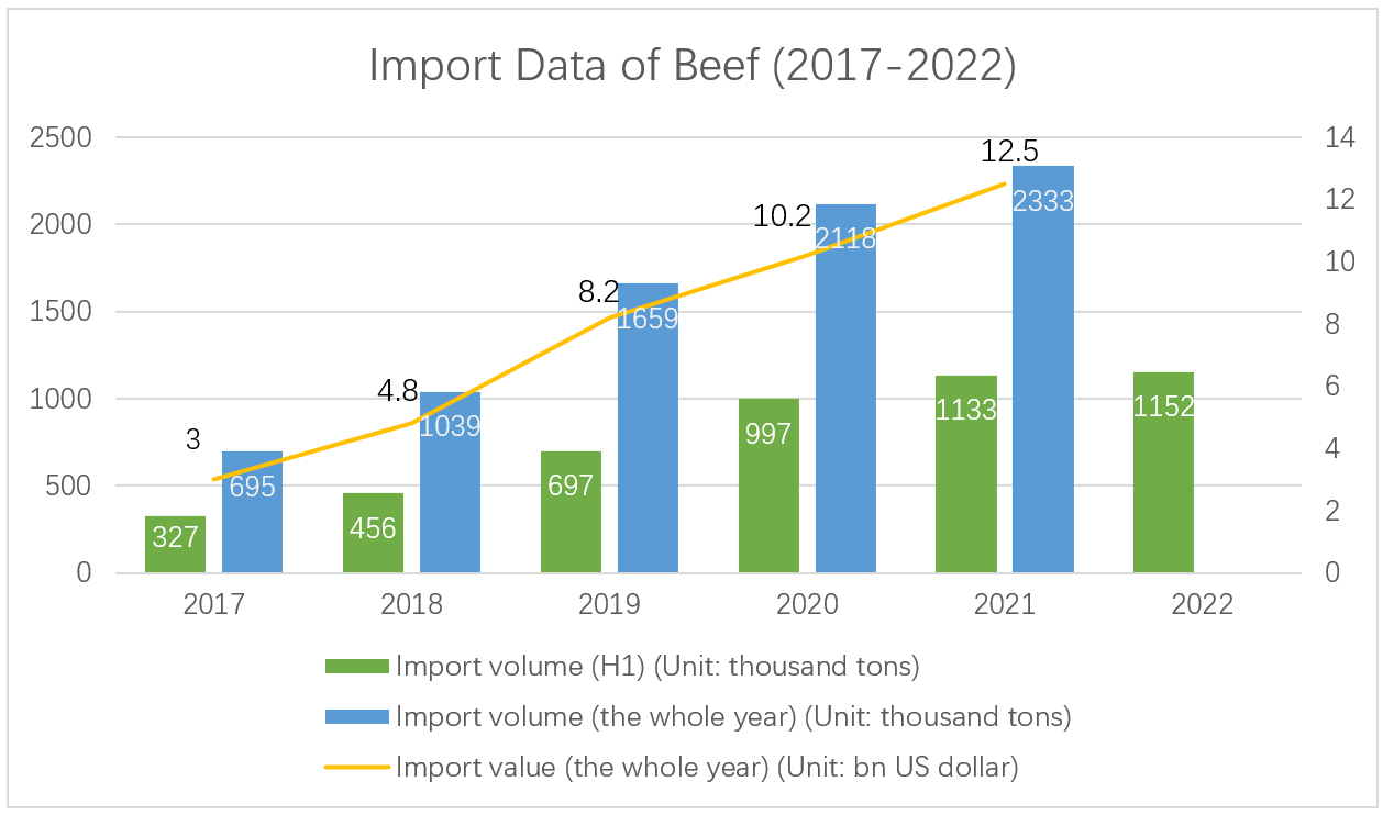 import-data-of-beef.png