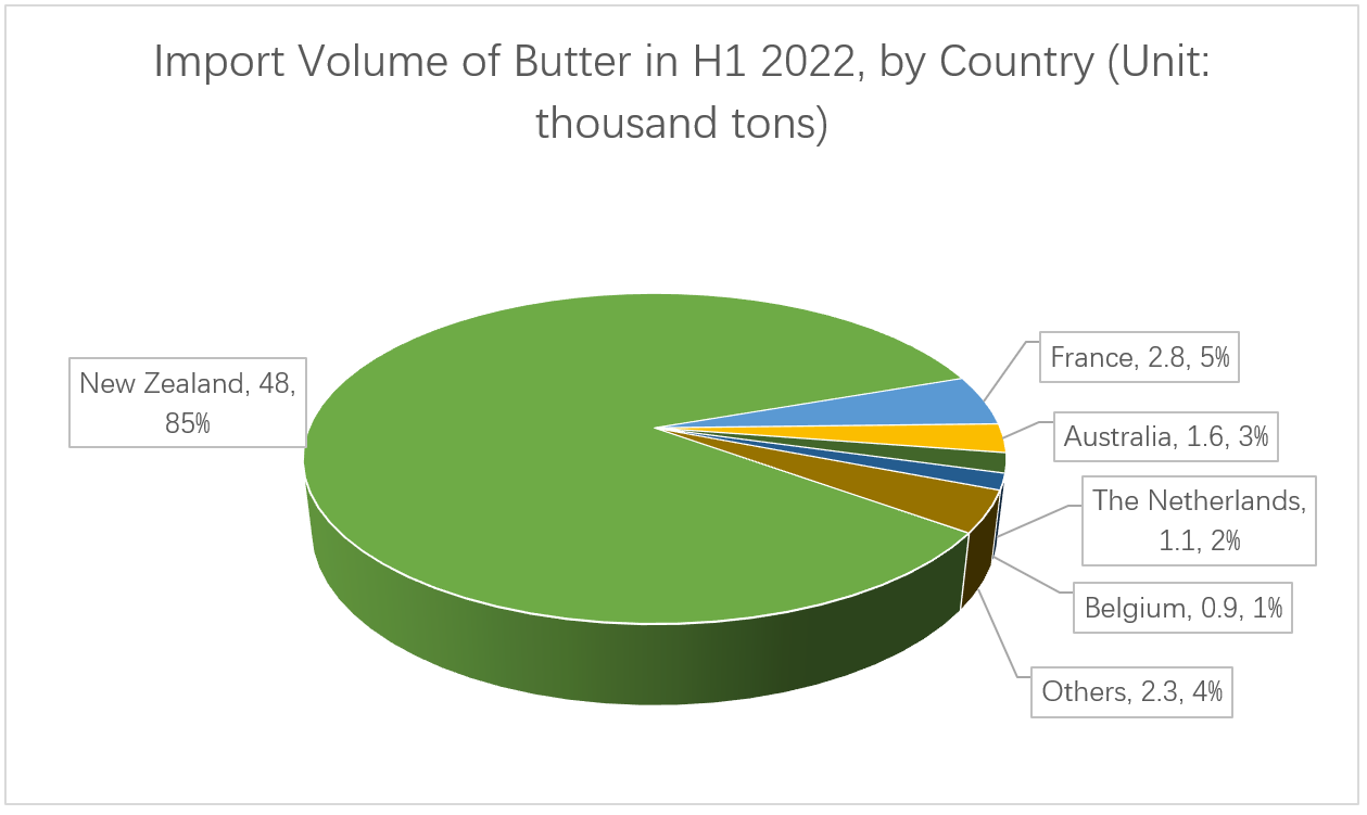 import-data-of-butter-by-country.png
