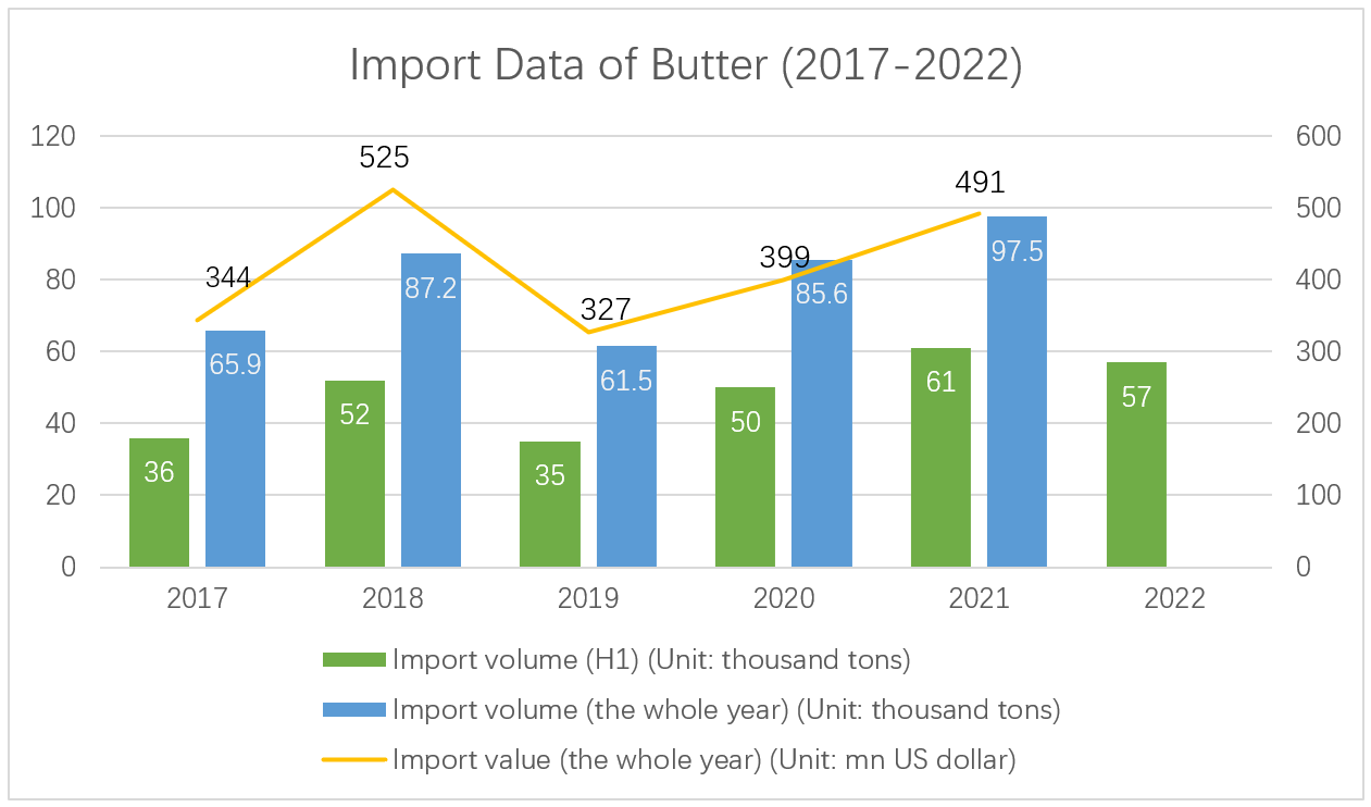 import-data-of-butter.png