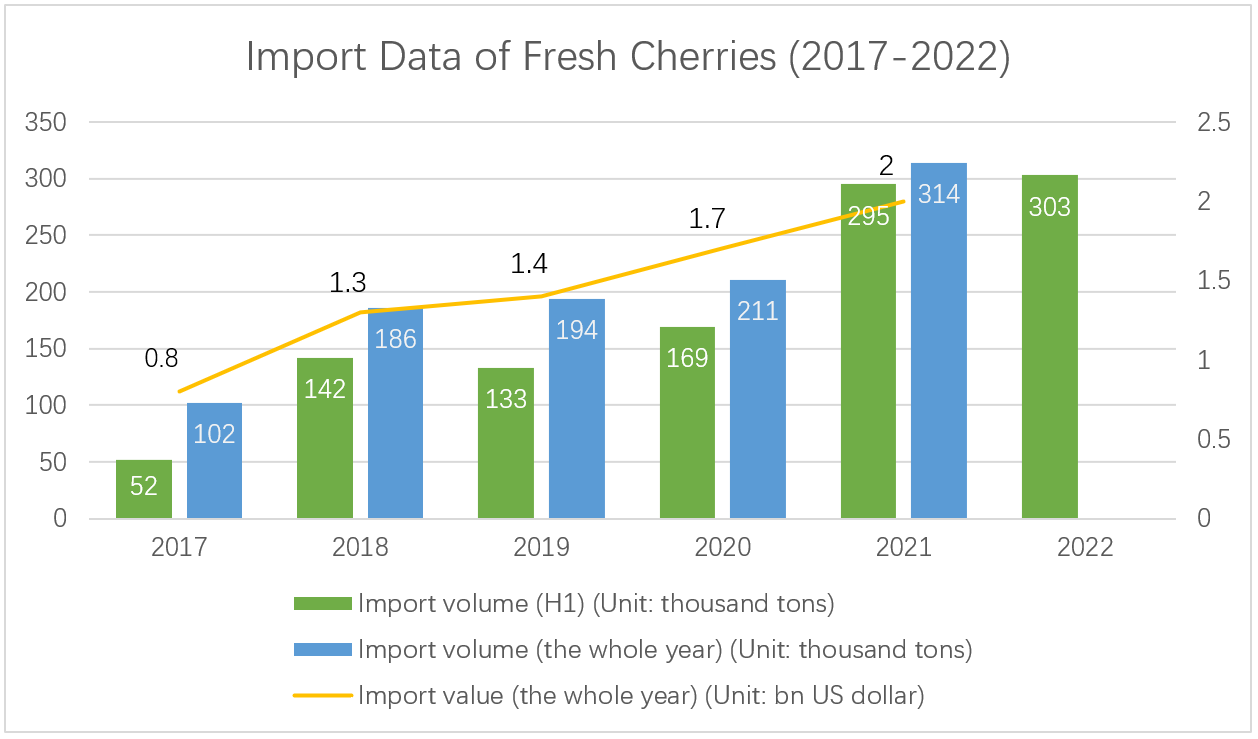 import-data-of-fresh-cherries.png