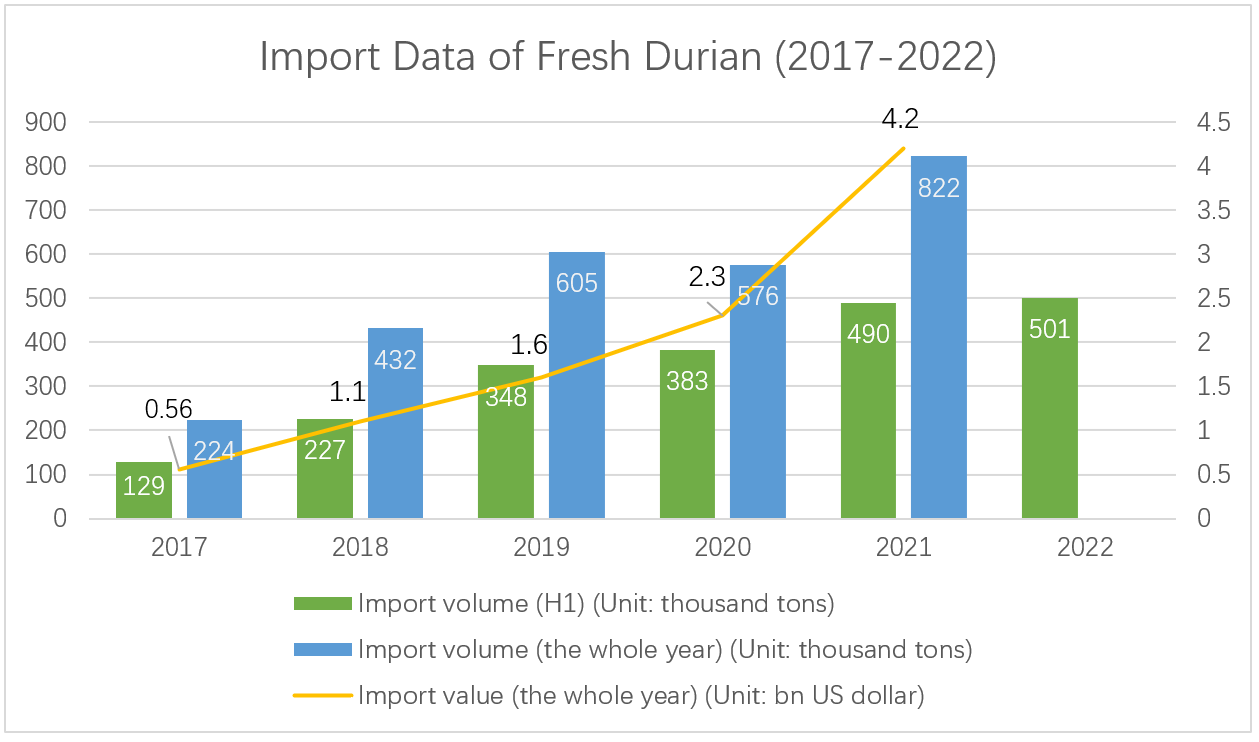 import-data-of-fresh-durian.png