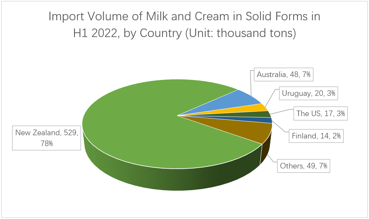 import-data-of-solid-form-milk-and-cream-by-country.png