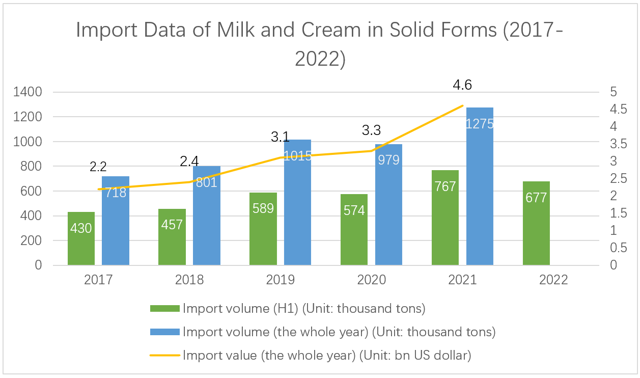 import-data-of-solid-form-milk-and-cream.png