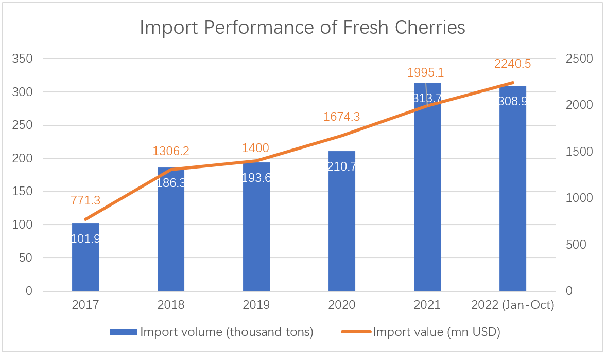 import-performance-of-cherry.png