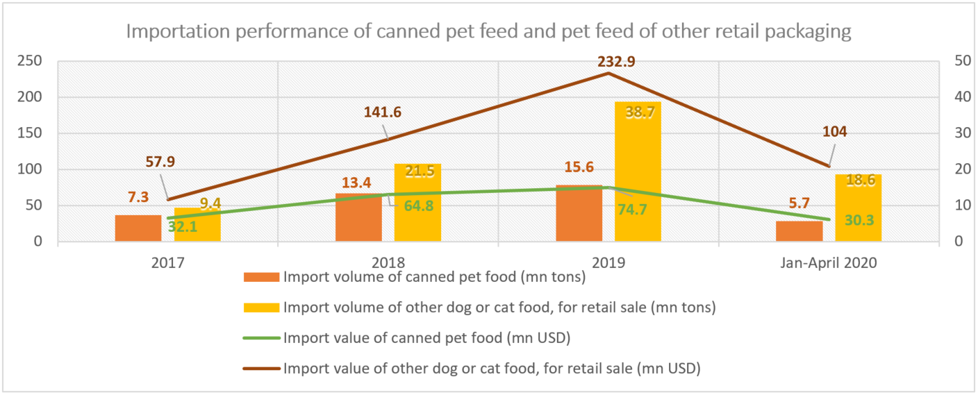 importation of pet feed by category, 2017-2020.png
