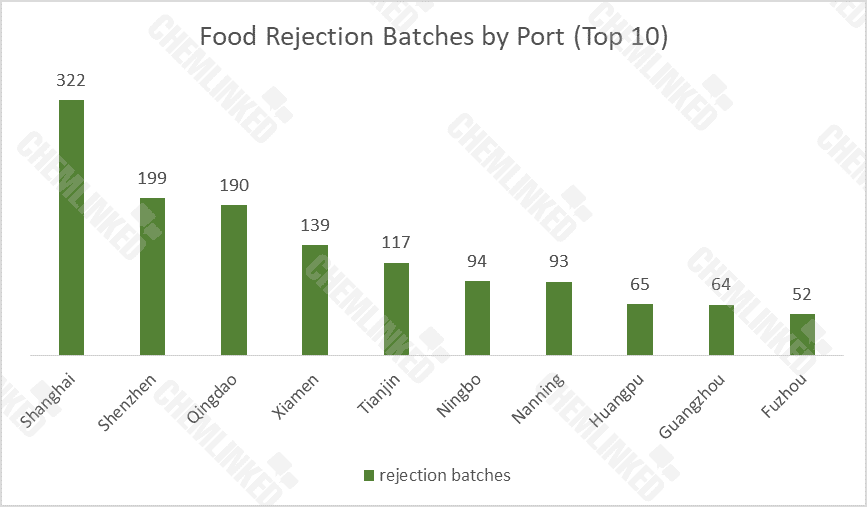 logo_Food Rejection Batches by Port (Top 10).png