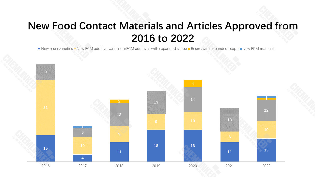new FCM approved from 2016-2022.png