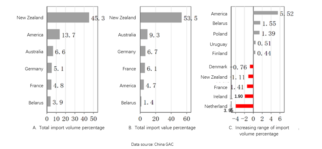 major-dairy-import-origin-and-percentage-2.png major dairy import origin and percentage 2.png