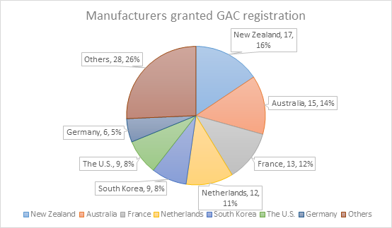 manufacturers-granted-gac-registration-1.png manufacturers-granted-gac-registration-1.png