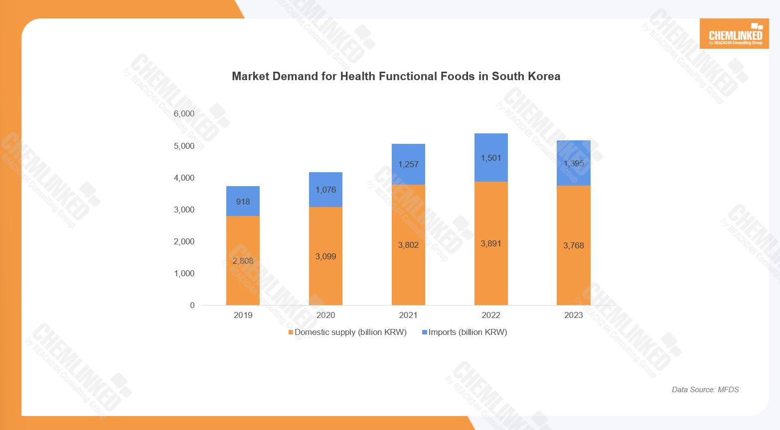 Market demand for health functional foods in South Korea