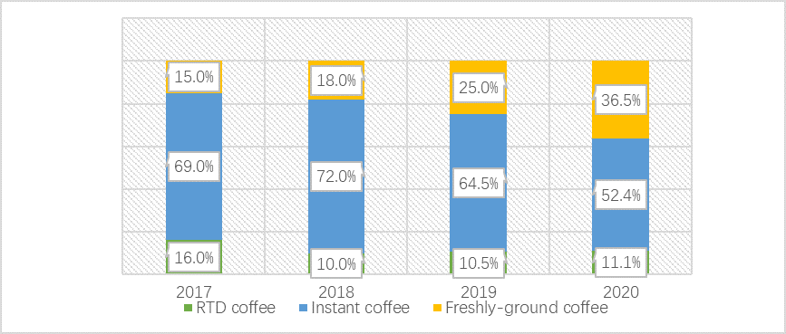 market-share-of-rtd-coffee-instant-coffee-and-freshly-ground-coffee.png
