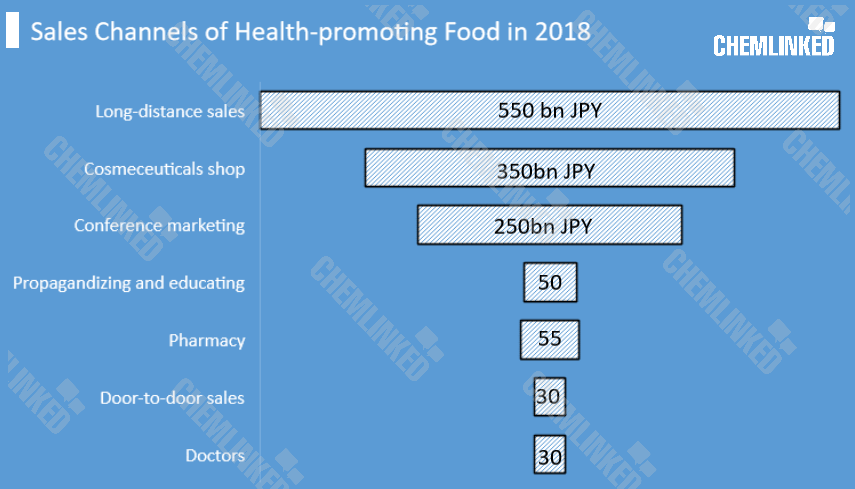 3sales_channels_of_health_promoting_food_in_2018_japan.png