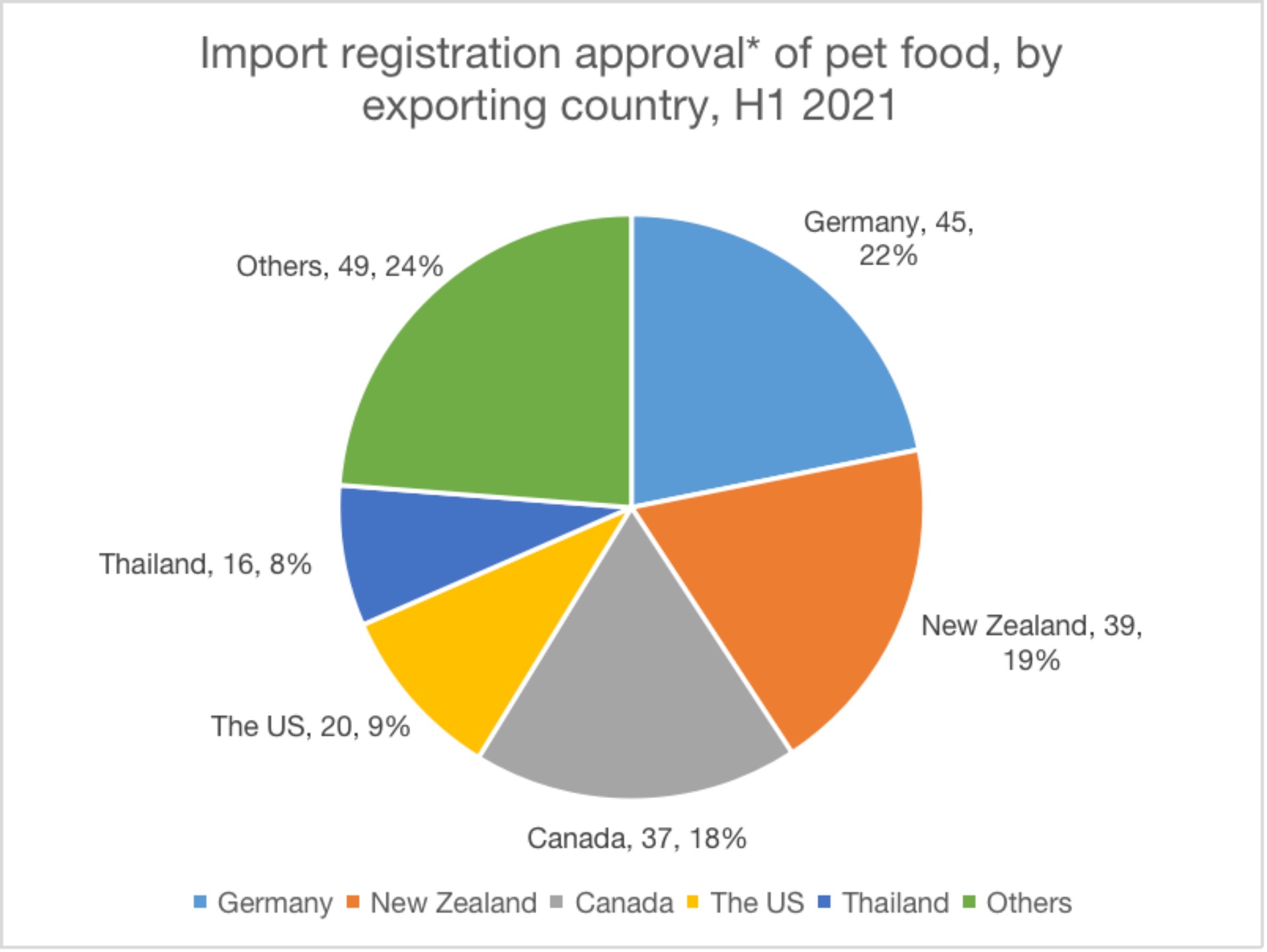 Pet Food Import and Registration Data, H1 2021 ChemLinked