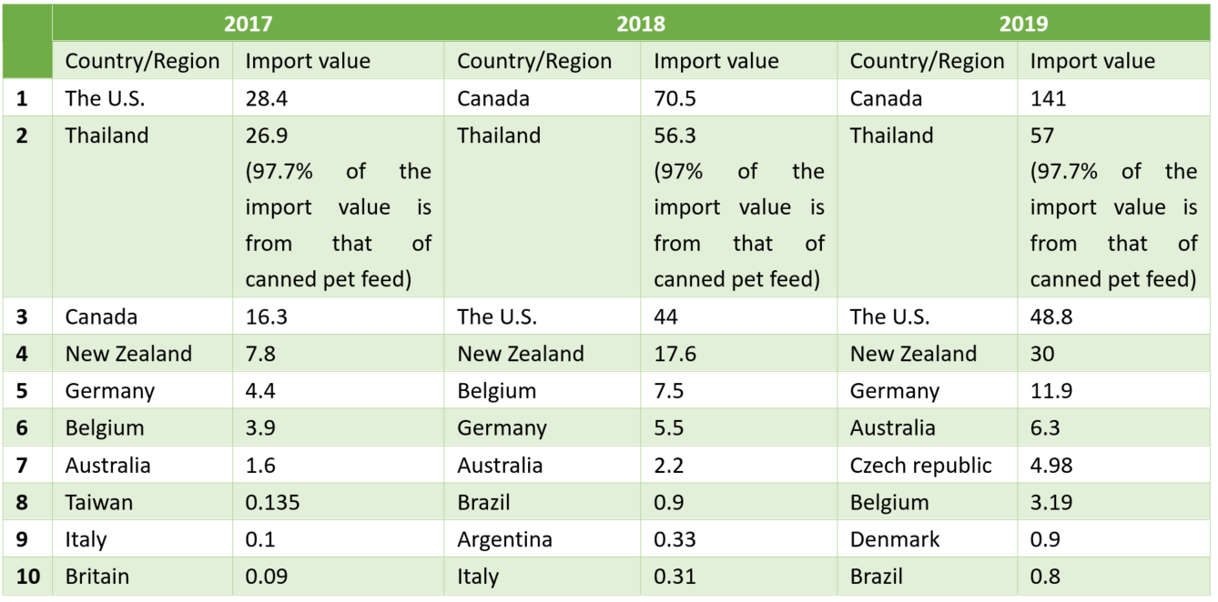 pet food importation, by country.png