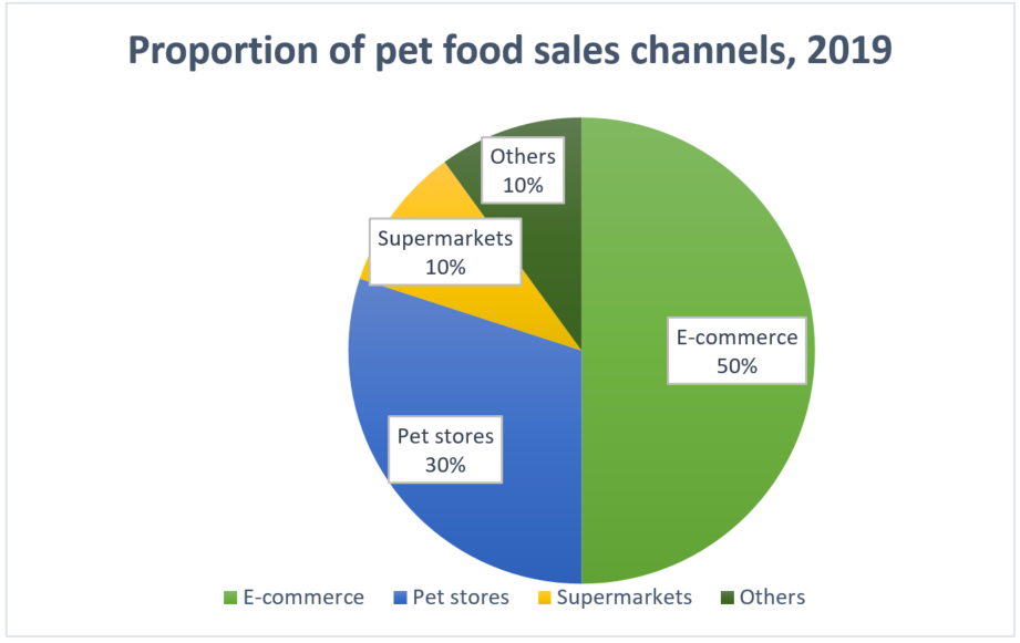 pet food sales channel.png