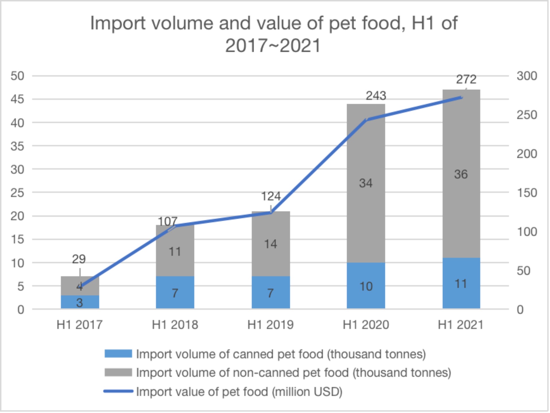 Pet Food Import and Registration Data, H1 2021 ChemLinked