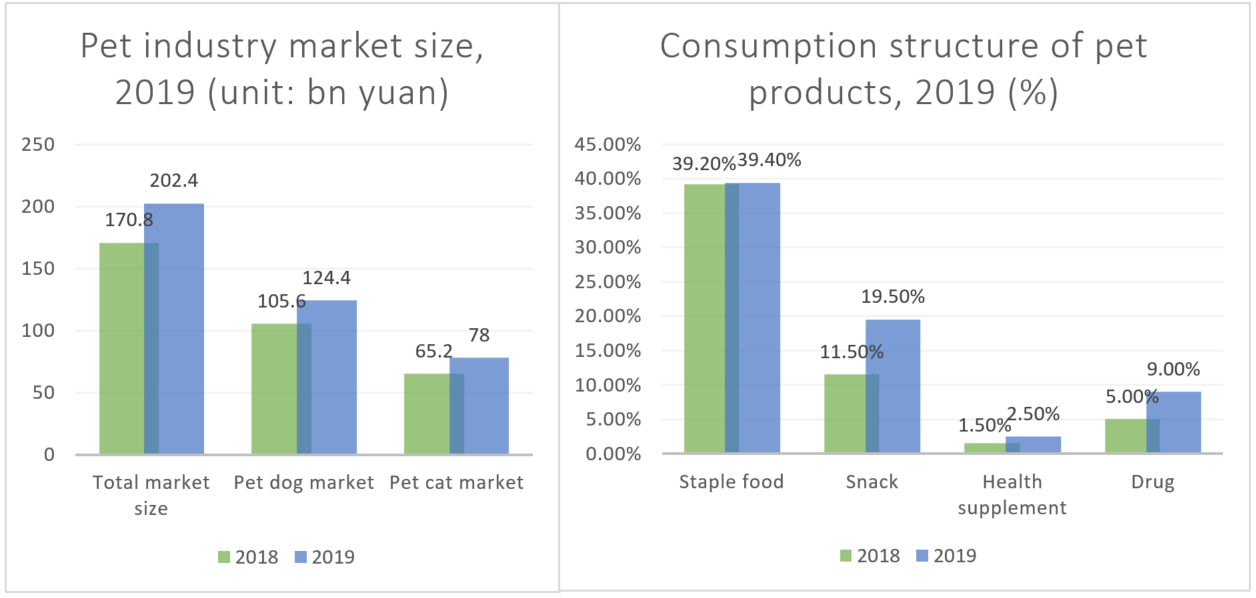 pet industry market size & consumption strucrure.png