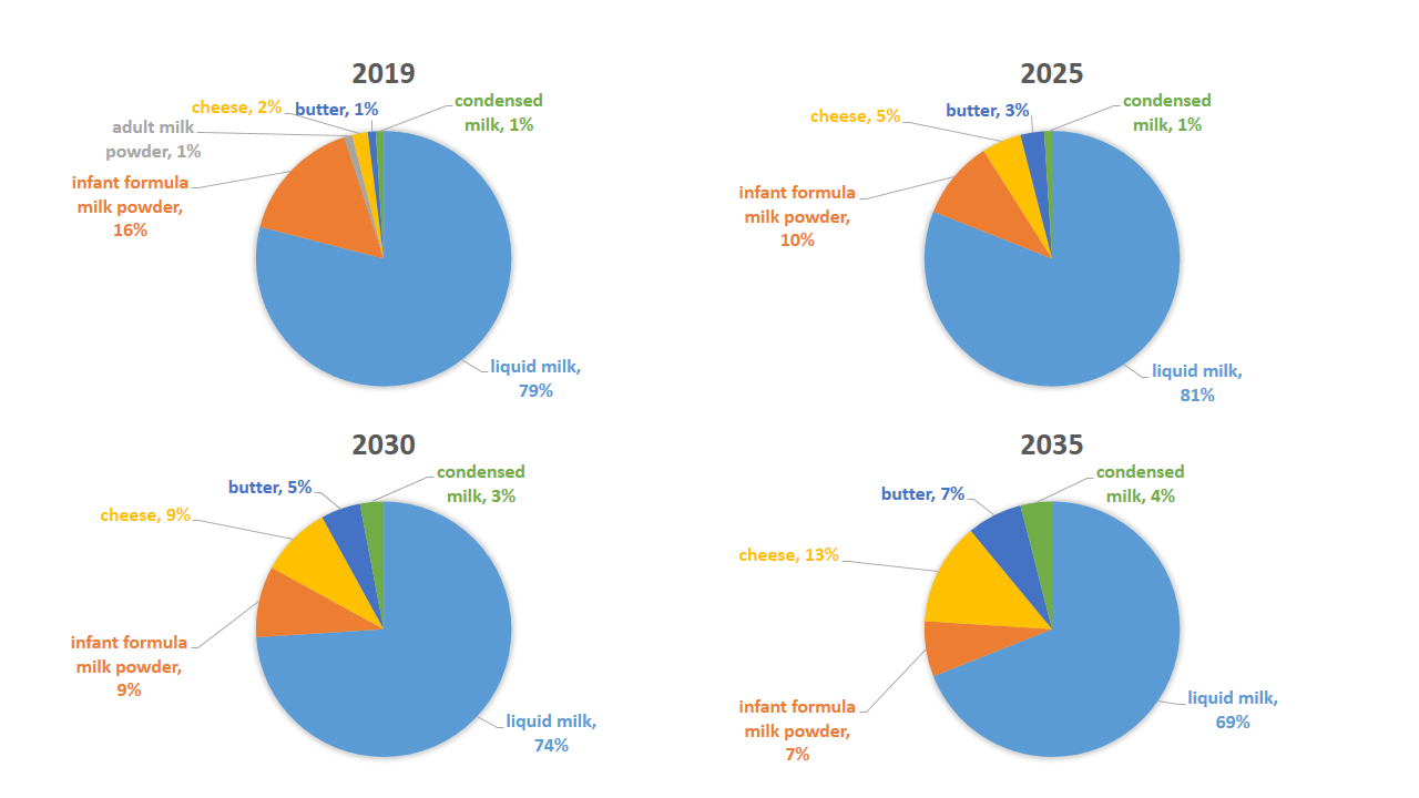 prediction-on-chinas-dairy-consumption-structure-2019-2035.png