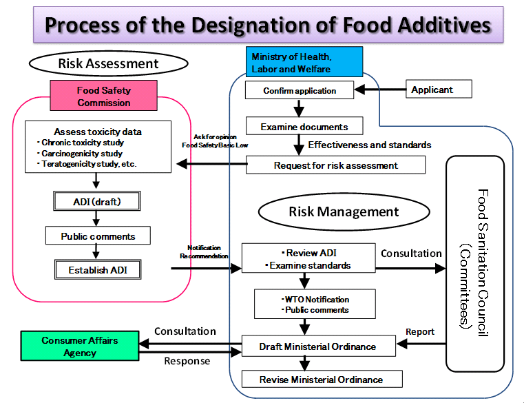 Food Additives In Japan: Regulatory Requirements & Compliance Tips ...