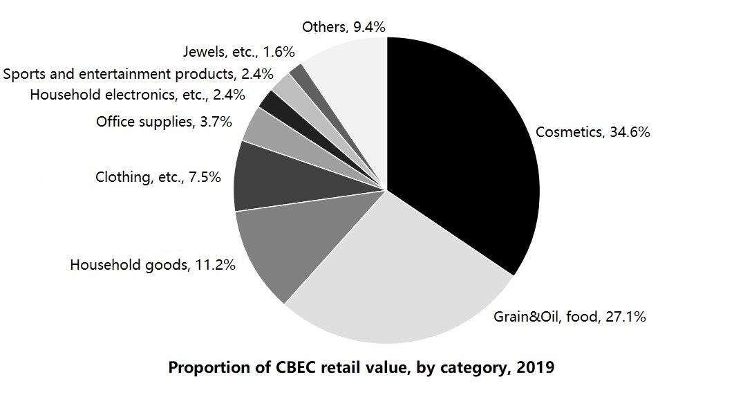 proportion-of-the-cbec-retail-value-by-category-2019.jpg