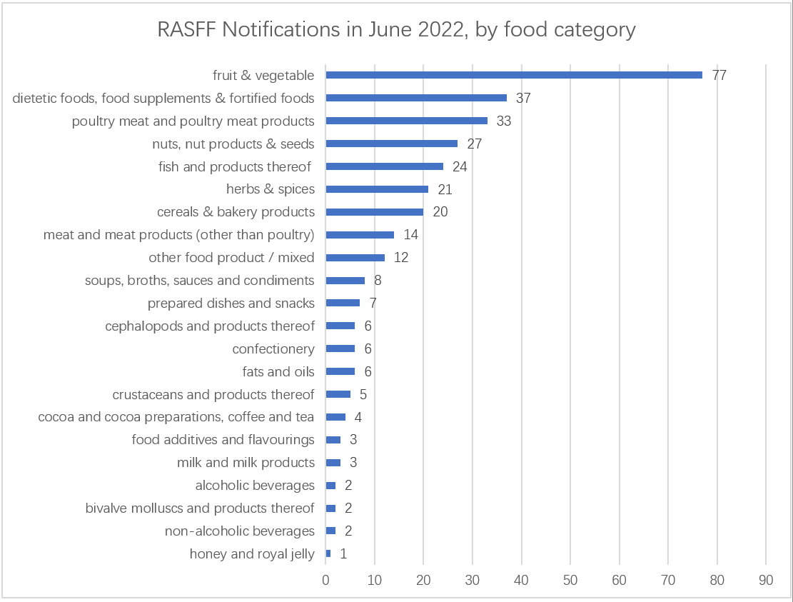 rasff-by-category.png