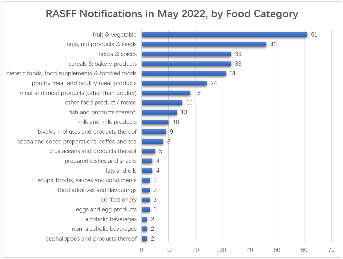 rasff-food-category-in-may.png rasff-food-category-in-may.png
