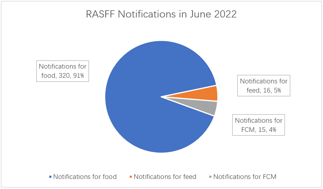 rasff-notification-in-june.png