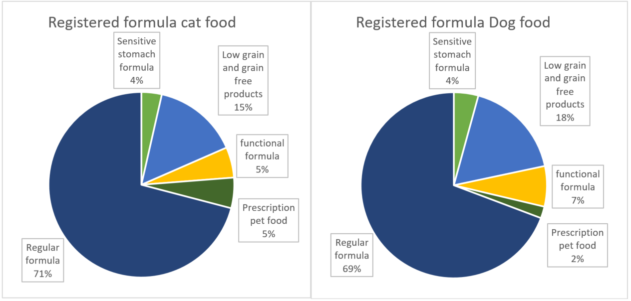 registered formula pet food, by function.png