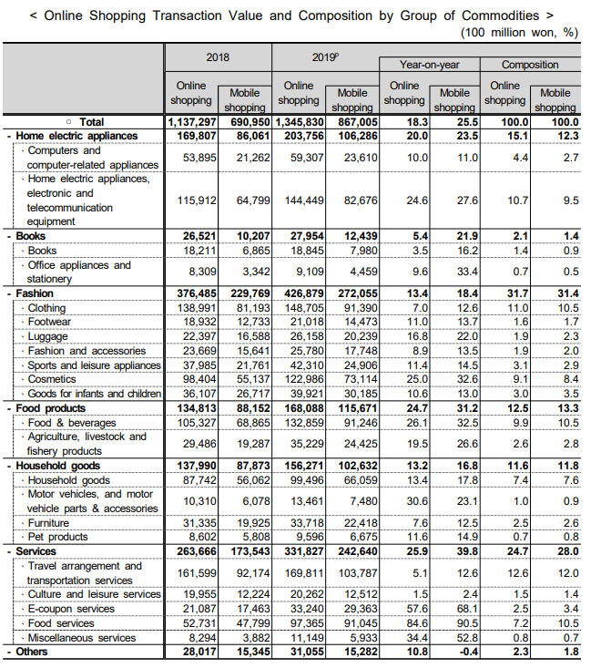 south-korea-online-shopping-transaction-value-anc-composition.png