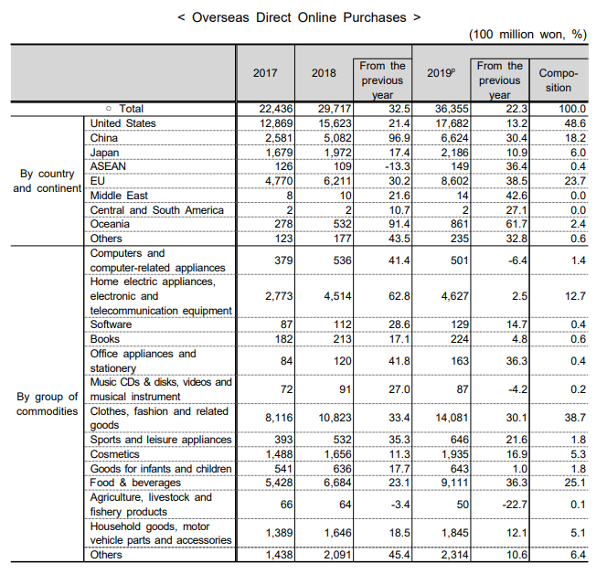 south-korea-overseas-direct-online-purchases.png