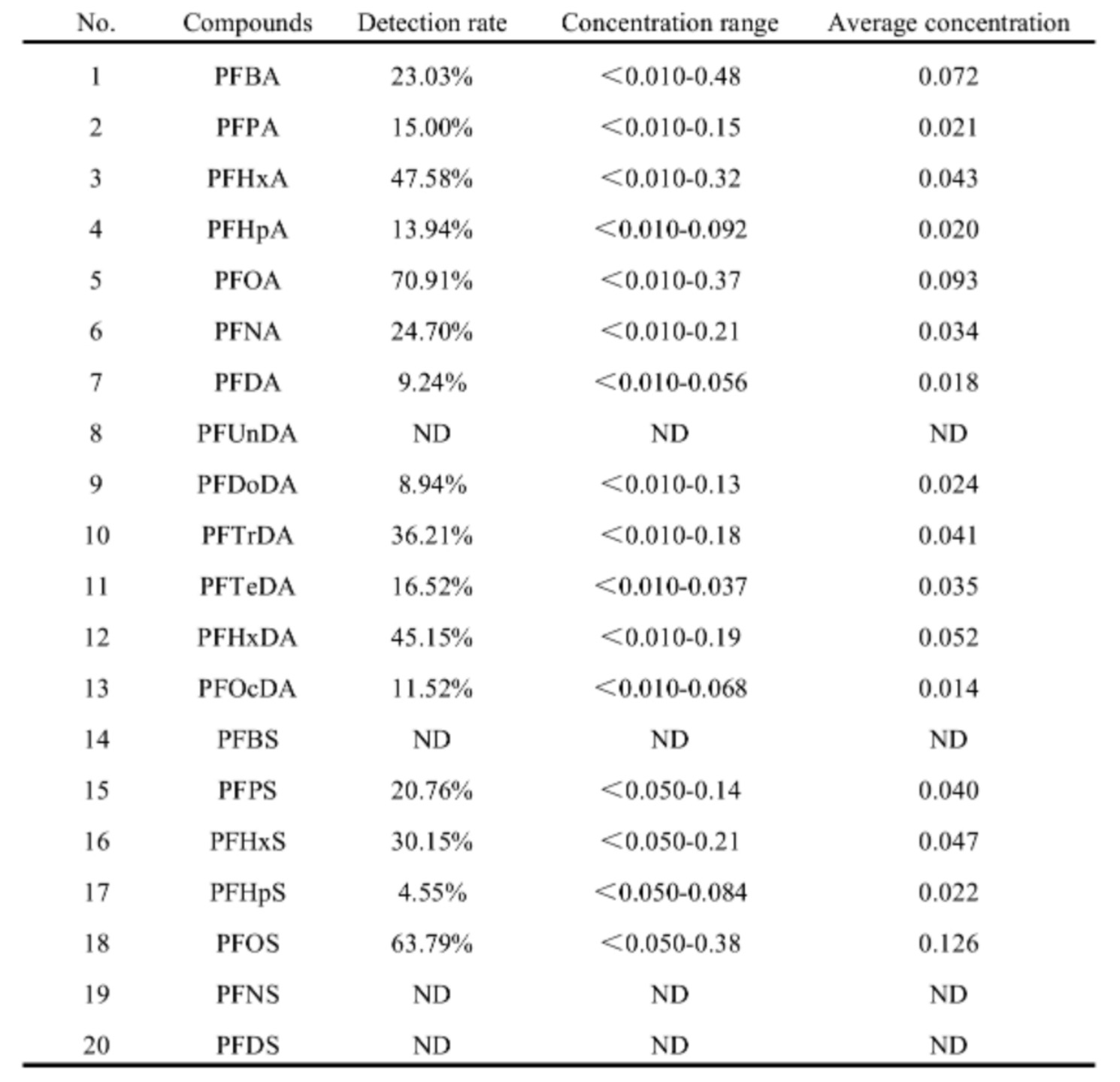 the-detection-rate-the-concentration-range-and-the-average-concentration-of-20-pfass-in-milk.jpg the-detection-rate-the-concentration-range-and-the-average-concentration-of-20-pfass-in-milk.jpg