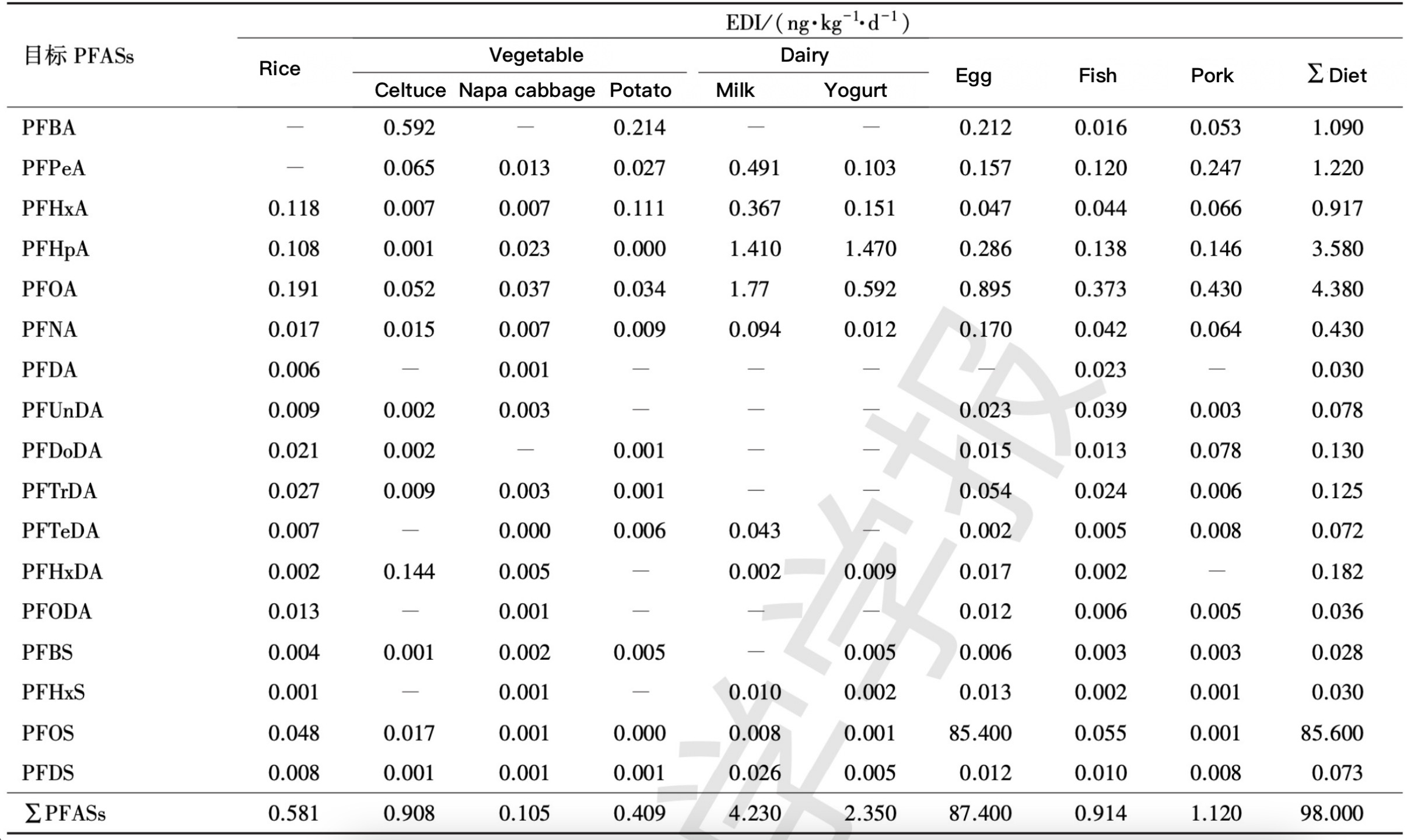 the-estimated-daily-intake-of-pfass-in-different-diets-in-chengdu.jpg the-estimated-daily-intake-of-pfass-in-different-diets-in-chengdu.jpg