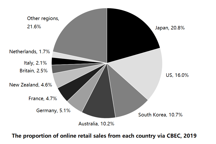 the-proportion-of-online-retail-sales-from-each-country-2019.png